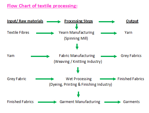 Knitted Garment Manufacturing Process Flow Chart